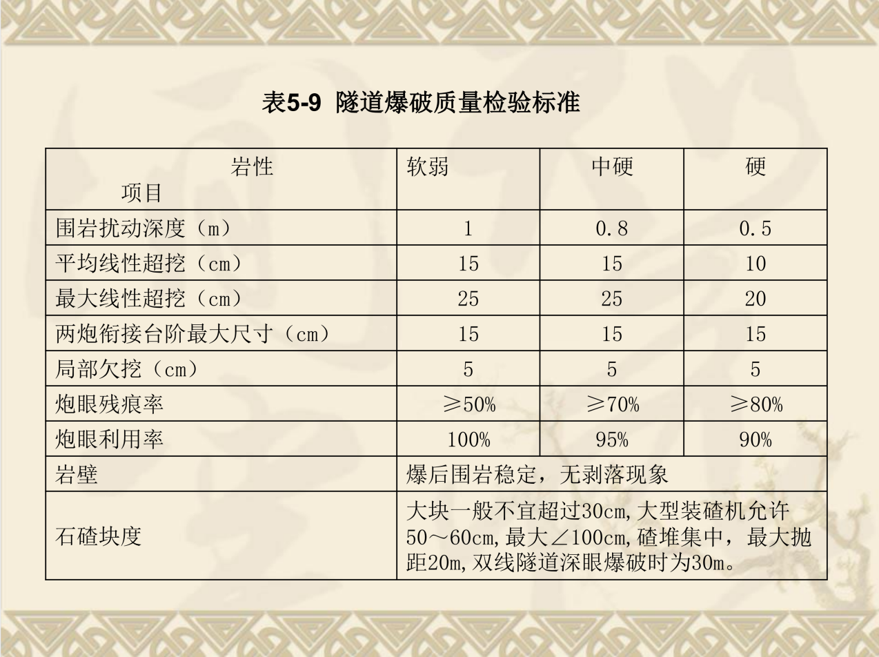 隧道爆破施工技術(shù)28